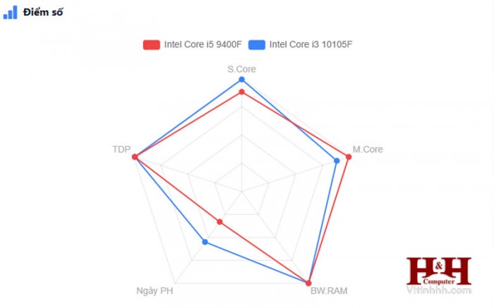 diem-khac-biet-giua-i5-9400f-vs-i3-10105f