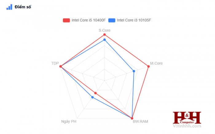 diem_so_tong_quan_i5-10400f_vs_i3-10105f