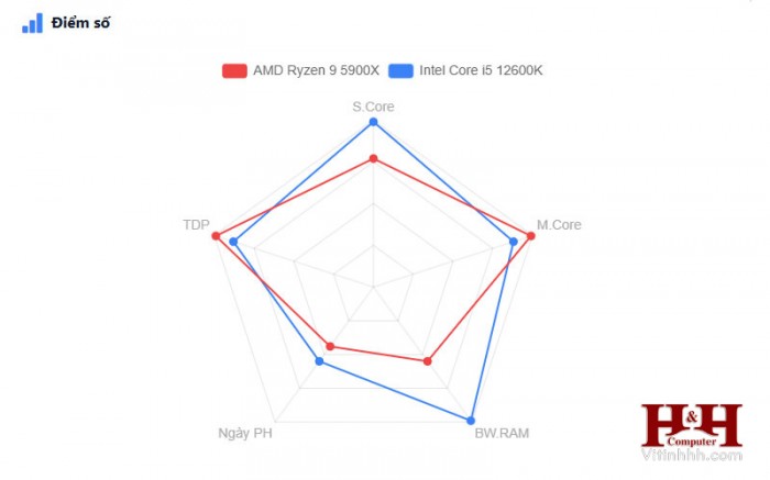 so-sanh-intel-core-i5-12600k-vs-amd-ryzen-9-5900x